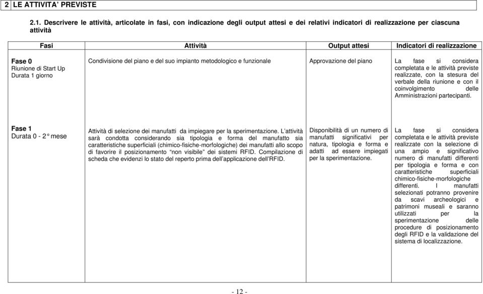 realizzazione Fase 0 Riunione di Start Up Durata 1 giorno Condivisione del piano e del suo impianto metodologico e funzionale Approvazione del piano La fase si considera completata e le attività