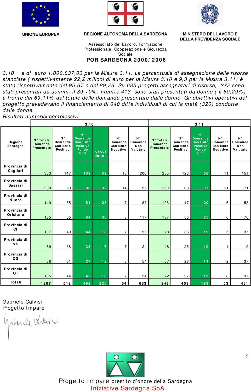 Su 685 progetti assegnatari di risorse, 272 sono stati presentati da uomini, il 39,70%, mentre 413 sono stati presentati da donne ( il 60,29%) a fronte del 69,11% del totale delle domande presentate