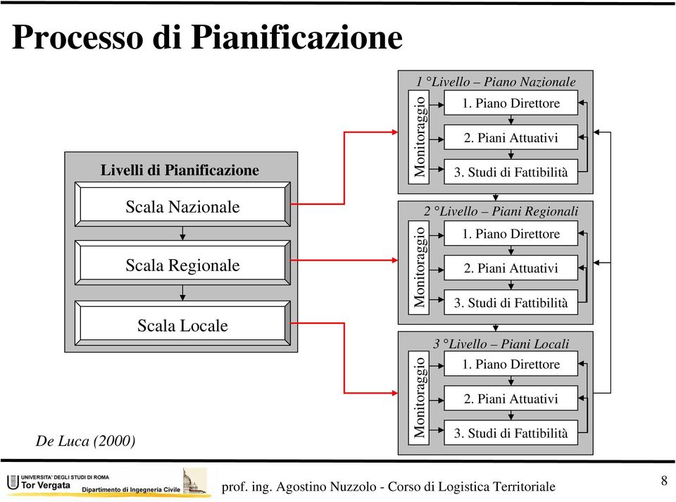 Piani Attuativi 3. Studi di Fattibilità 2 Livello Piani Regionali 1. Piano Direttore 2.