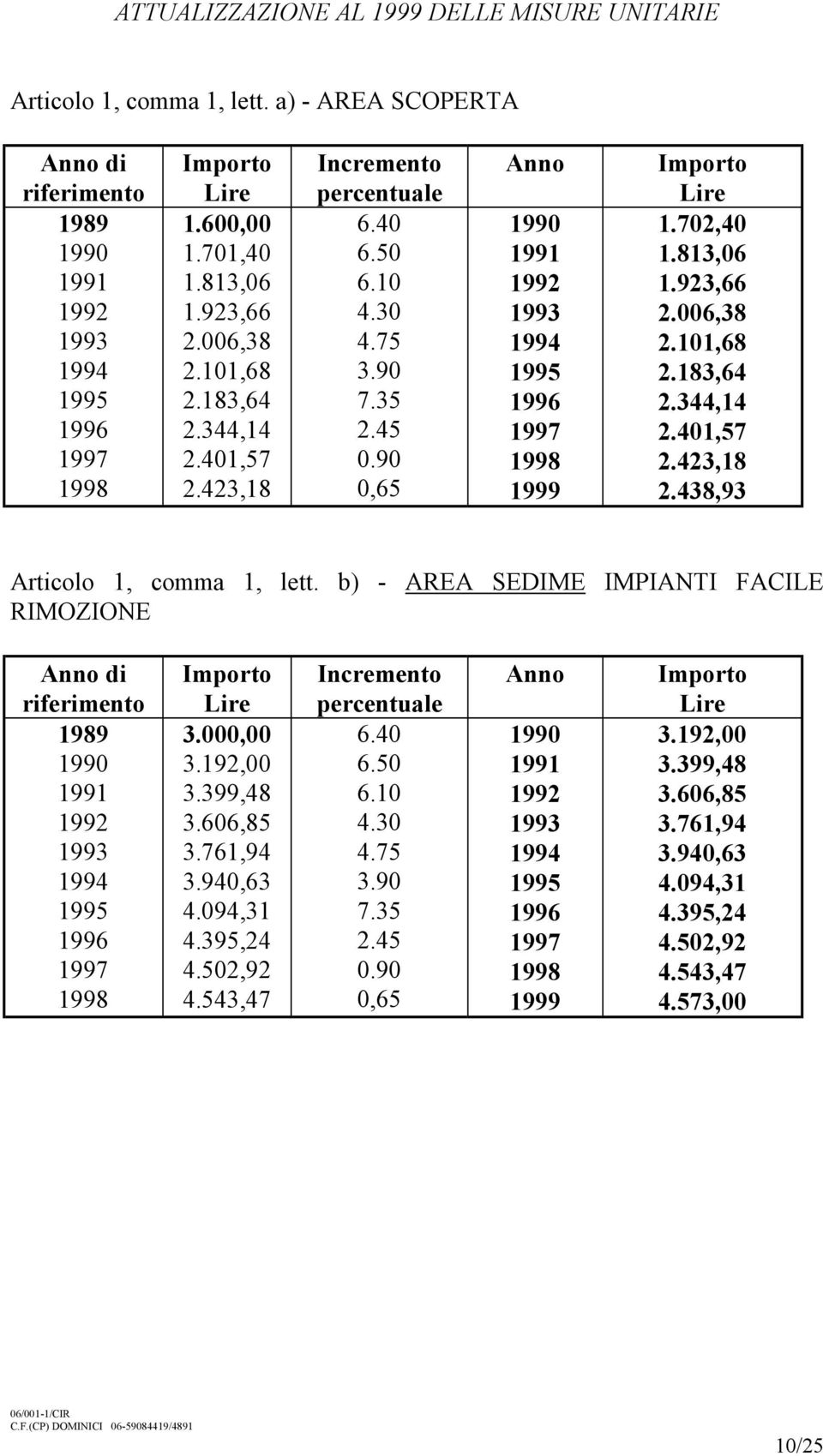 438,93 Articolo 1, comma 1, lett. b) - AREA SEDIME IMPIANTI FACILE RIMOZIONE 3.000,00 3.192,00 3.399,48 3.606,85 3.761,94 3.940,63 4.094,31 4.395,24 4.502,92 4.