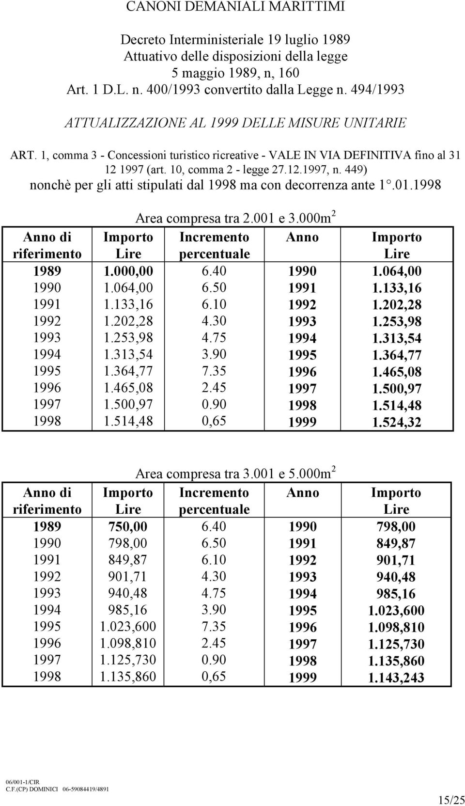 449) nonchè per gli atti stipulati dal ma con decorrenza ante 1.01. Area compresa tra 2.001 e 3.000m 2 Incremento Anno 1.000,00 6.40 1.064,00 6.50 1.133,16 6.10 1.202,28 4.30 1.253,98 4.75 1.313,54 3.