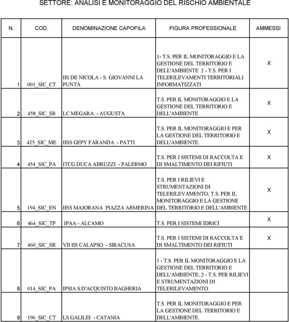 S. PER I SISTEMI IDRICI 7 460_SIC_SR VII IIS CALAPSO - SIRACUSA T.S. PER I SISTEMI DI RACCOLTA E DI SMALTIMENTO DEI RIFIUTI 8 014_SIC_PA IPSIA S.D'ACQUISTO BAGHERIA 1 - ; 2 - T.S. PER RILIEVI E STRUMENTAZIONI DI TELERILEVAMENTO 9 196_SIC_CT LS GALILEI - CATANIA T.