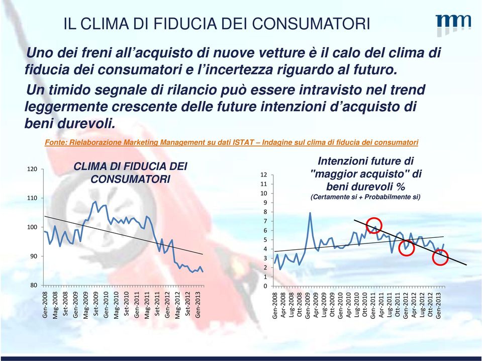 Fonte: Rielaborazione Marketing Management su dati ISTAT Indagine sul clima di fiducia dei consumatori 120 110 100 90 80 CLIMA DI FIDUCIA DEI CONSUMATORI 12 11 10 9 8 7 6 5 4 3 2 1 0 Intenzioni