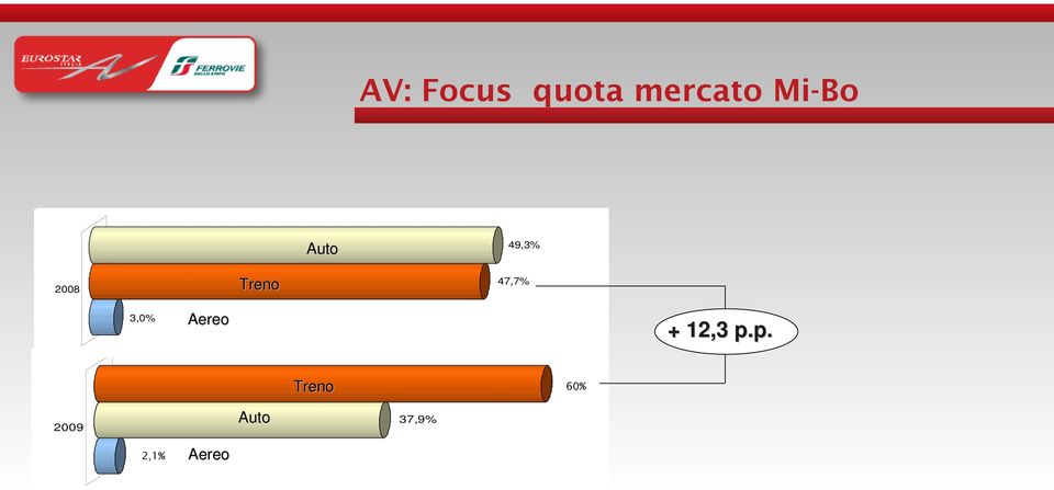 3,0% Aereo + 12,3 p.
