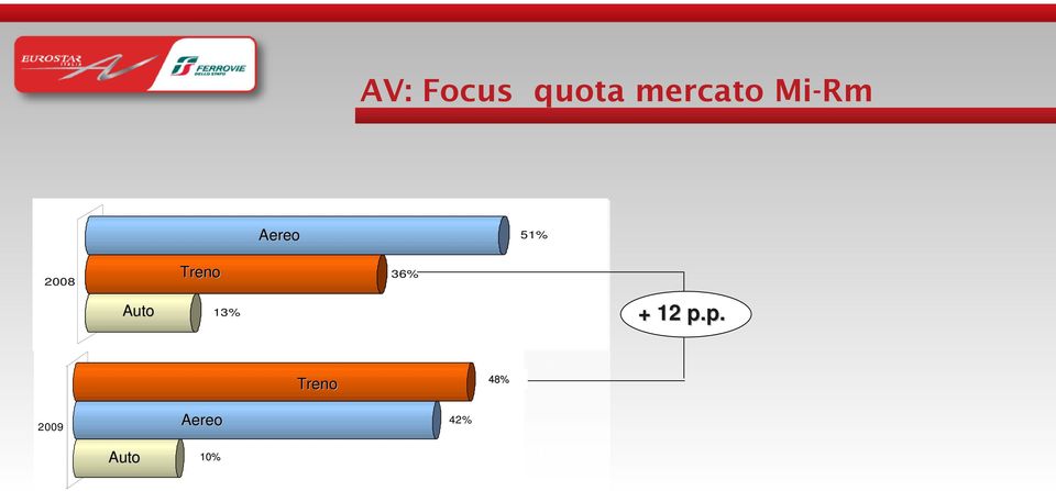 Treno 13% 36% + 12 p.