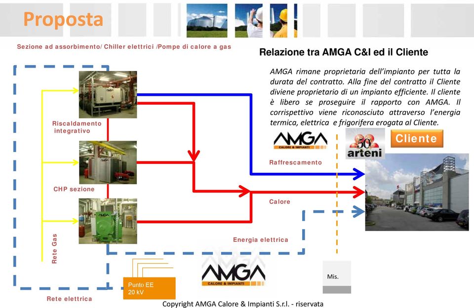 Alla fine del contratto il Cliente diviene proprietario di un impianto efficiente. Il cliente è libero se proseguire il rapporto con AMGA.