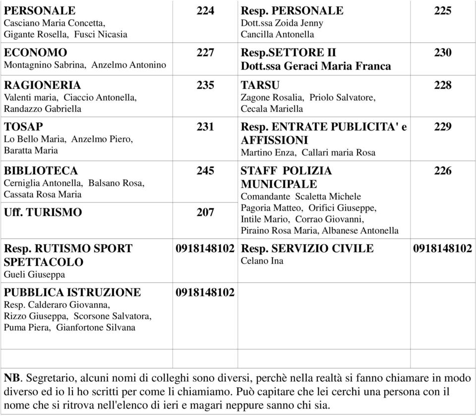 Calderaro Giovanna, Rizzo Giuseppa, Scorsone Salvatora, Puma Piera, Gianfortone Silvana 224 Resp. PERSONALE Dott.ssa Zoida Jenny Cancilla Antonella 227 Resp.SETTORE II Dott.