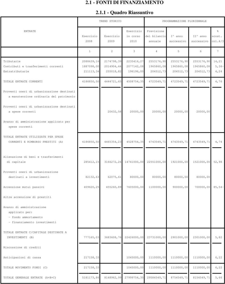 4/3 1 2 3 4 5 6 7 Tributarie 2088639,16 2174798,39 2235416,27 2553176,90 2553176,90 2553176,90 14,21 Contributi e trasferimenti correnti 1887098,00 2014904,44 2077142,08 1965860,08 1965860,08