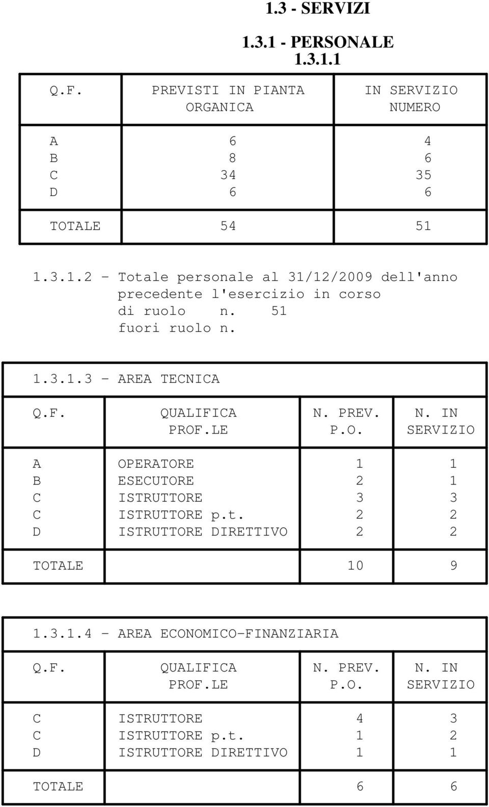 t. 2 2 D ISTRUTTORE DIRETTIVO 2 2 TOTALE 10 9 1.3.1.4 - AREA ECONOMICO-FINANZIARIA Q.F. QUALIFICA N. PREV. N. IN PROF.LE P.O. SERVIZIO C ISTRUTTORE 4 3 C ISTRUTTORE p.