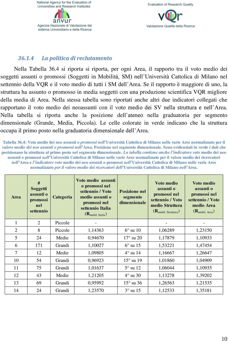 medio di tutti i SM dell Area. Se il rapporto è maggiore di uno, la struttura ha assunto o promosso in media soggetti con una produzione scientifica VQR migliore della media di Area.