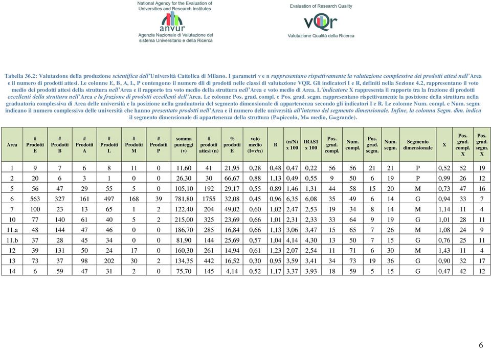 Le colonne E, B, A, L, P contengono il numero dli di prodotti nelle classi di valutazione VQR. Gli indicatori I e R, definiti nella Sezione 4.