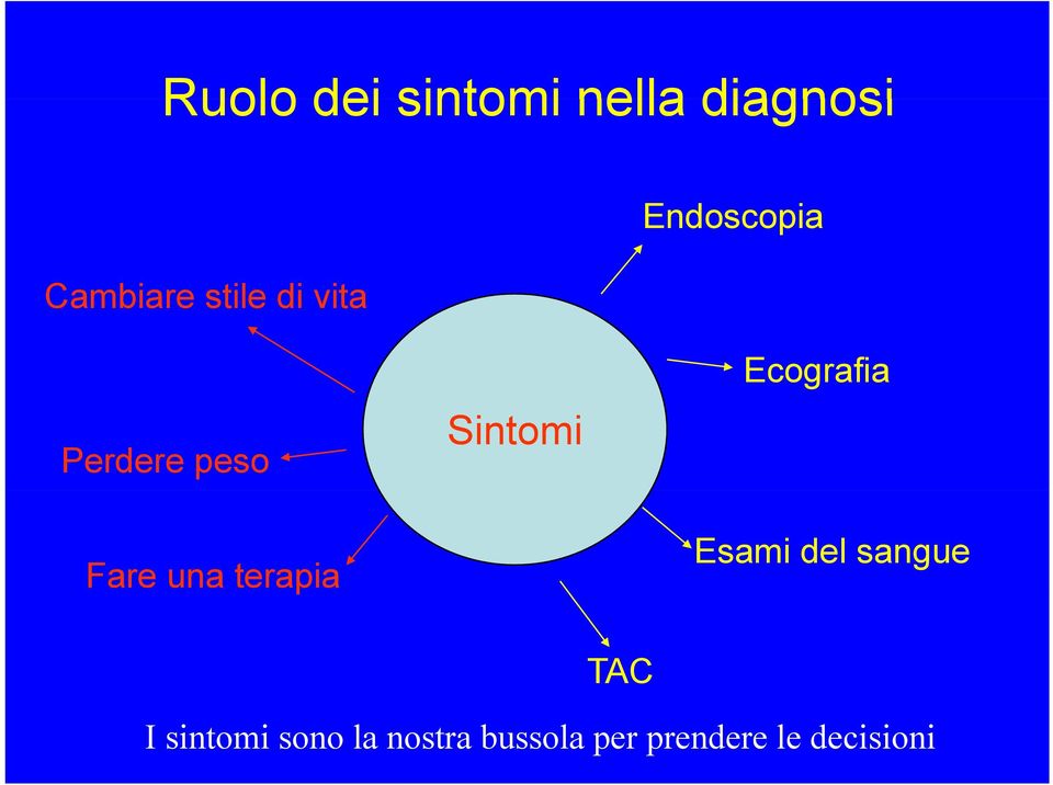 Sintomi Ecografia Esami del sangue TAC I sintomi