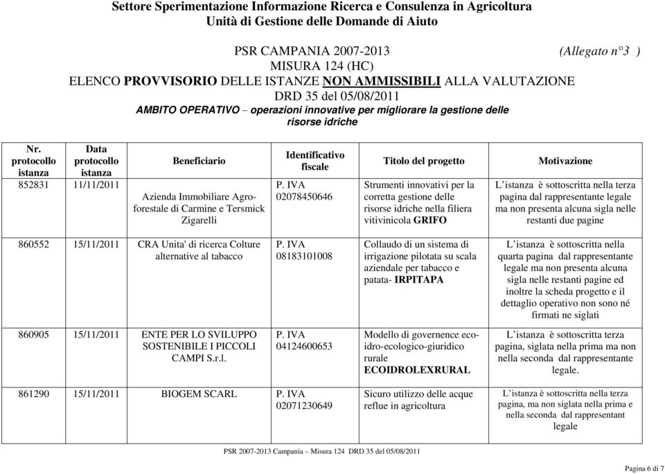 Data 852831 11/11/2011 Beneficiario Azienda Immobiliare Agroforestale di Carmine e Tersmick Zigarelli Identificativo fiscale 02078450646 Titolo del progetto Strumenti innovativi per la corretta