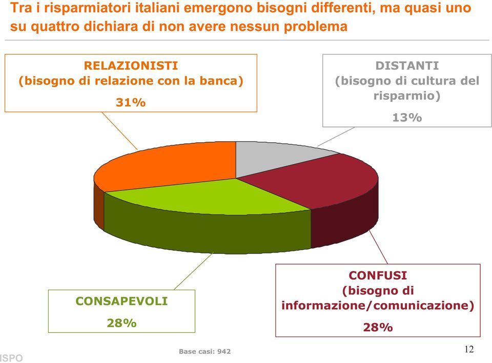 relazione con la banca) 31% DISTANTI (bisogno di cultura del risparmio) 13%