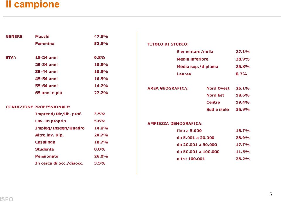 0% Pensionato 26.0% In cerca di occ./disocc. 3.5% TITOLO DI STUDIO: Elementare/nulla 27.1% Media inferiore 38.9% Media sup./diploma 25.8% Laurea 8.