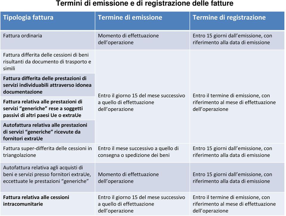 passivi di altri paesi Ue o extraue Autofattura relativa alle prestazioni di servizi generiche ricevute da fornitori extraue Fattura super-differita delle cessioni in triangolazione Autofattura