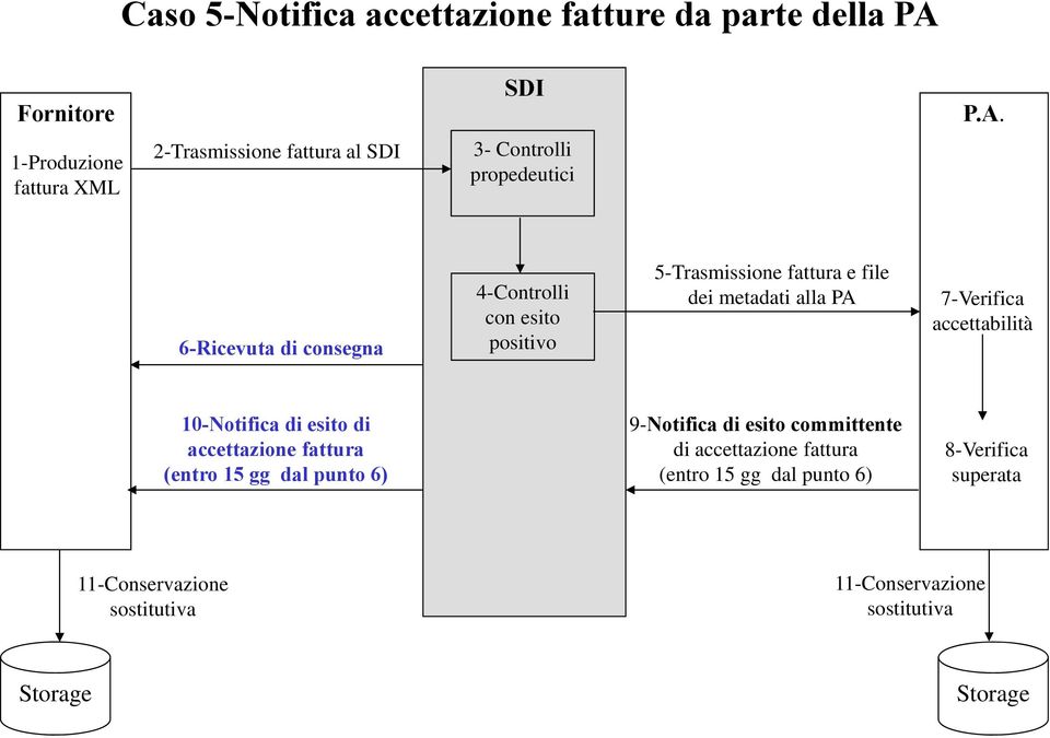 1-Produzione fattura XML 2-Trasmissione fattura al SDI 3- Controlli propedeutici 6-Ricevuta di consegna 4-Controlli con esito