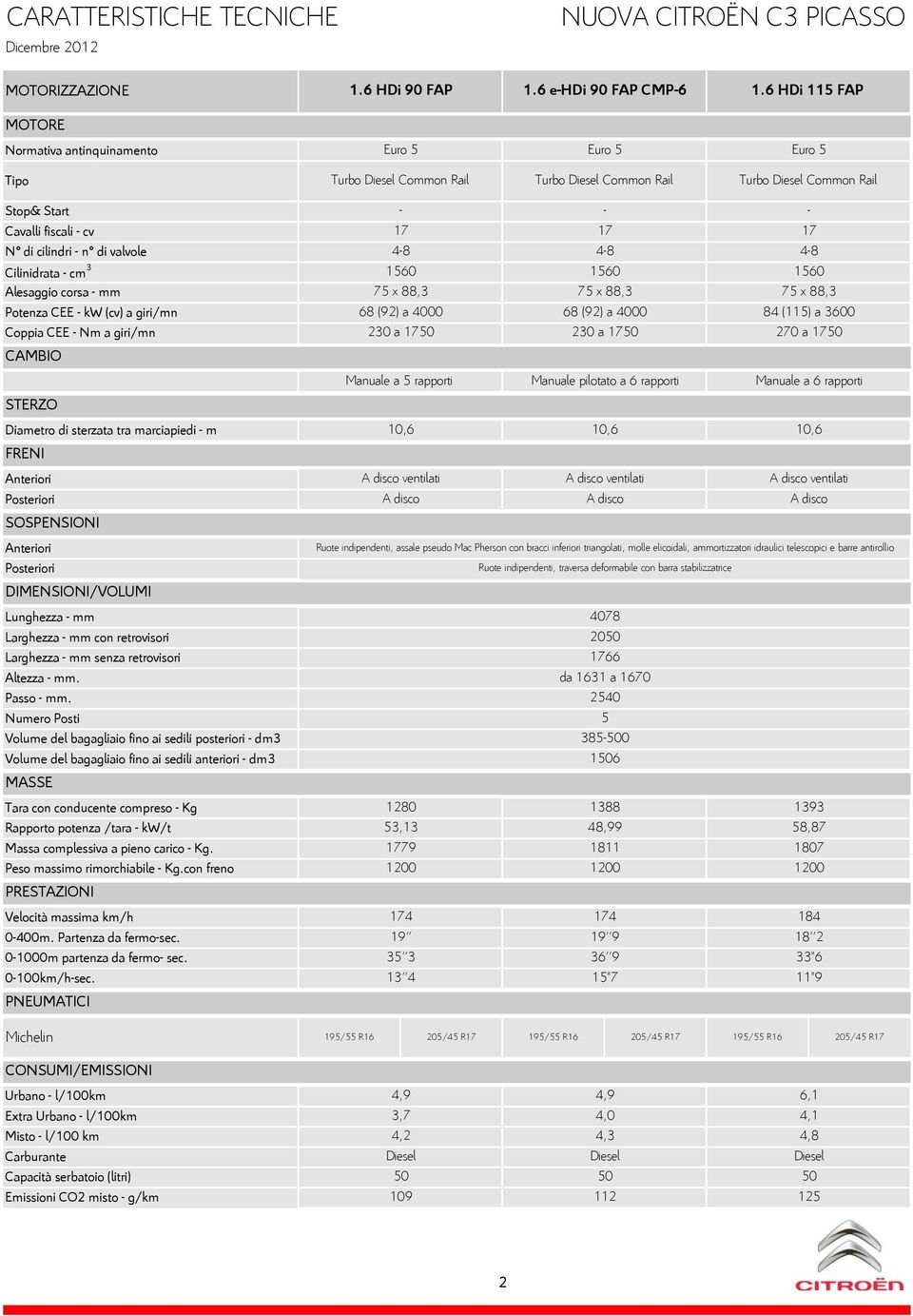 Potenza CEE kw (cv) a giri/mn Coppia CEE Nm a giri/mn CAMBIO STERZO Diametro di sterzata tra marciapiedi m FRENI SOSPENSIONI DIMENSIONI/VOLUMI Lunghezza mm Larghezza mm con retrovisori Larghezza mm
