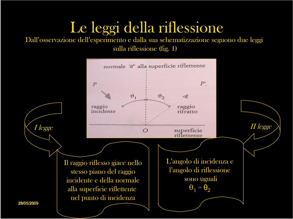 1) I legge II legge Il raggio riflesso giace nello stesso piano del raggio incidente e