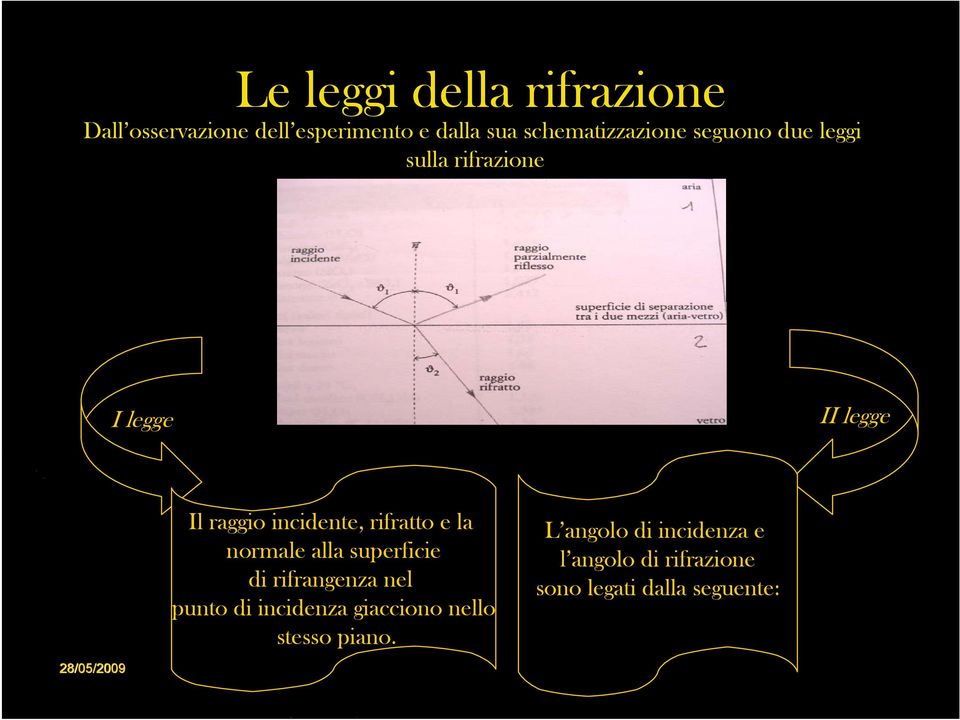 incidente, rifratto e la normale alla superficie di rifrangenza nel punto di