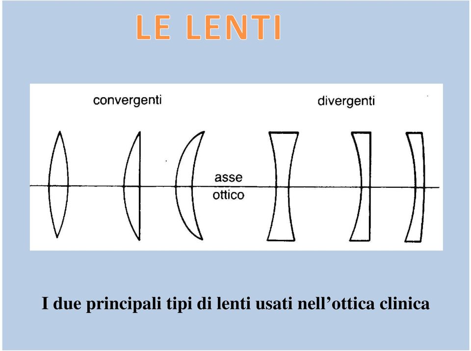 tipi di lenti