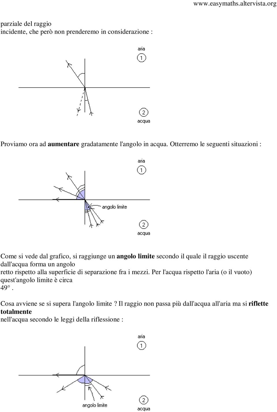 un angolo retto rispetto alla superficie di separazione fra i mezzi. Per l'acqua rispetto l'aria (o il vuoto) quest'angolo limite è circa 49.