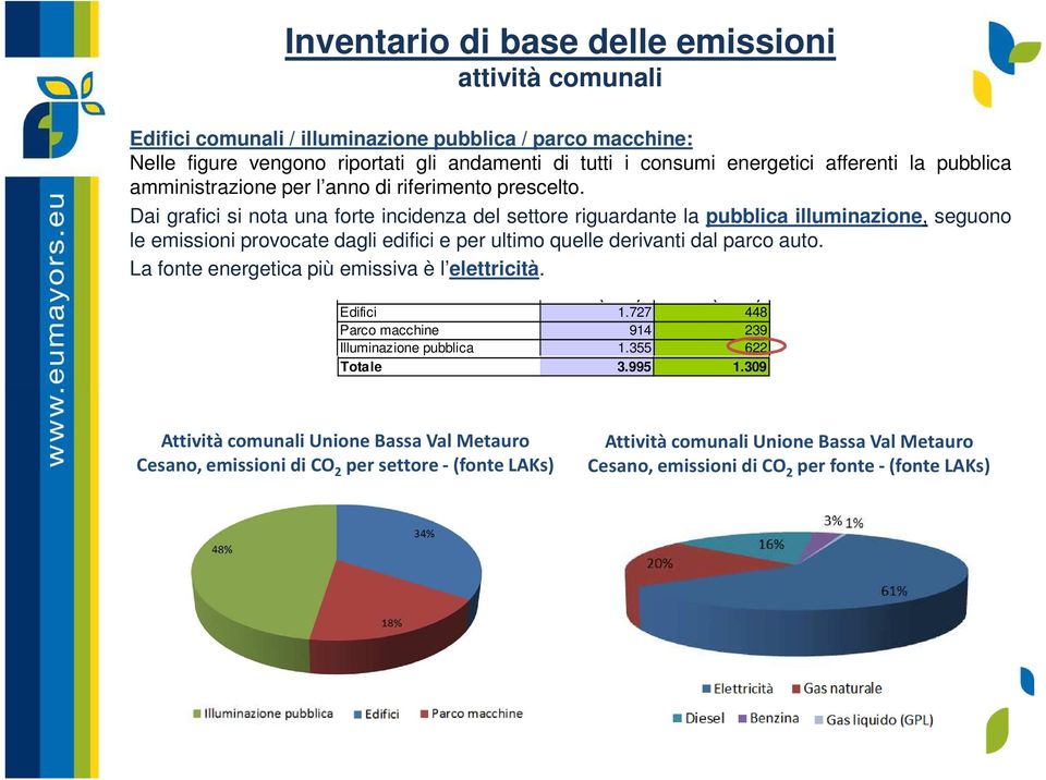 Dai grafici si nota una forte incidenza del settore riguardante la pubblica illuminazione, seguono le emissioni provocate dagli edifici e per ultimo quelle derivanti dal parco auto.