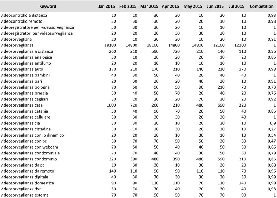 110 0,96 videosorveglianza analogica 30 10 20 20 20 10 20 0,85 videosorveglianza antifurto 20 20 10 10 10 10 10 1 videosorveglianza auto 170 210 170 210 140 210 170 0,98 videosorveglianza bambini 40