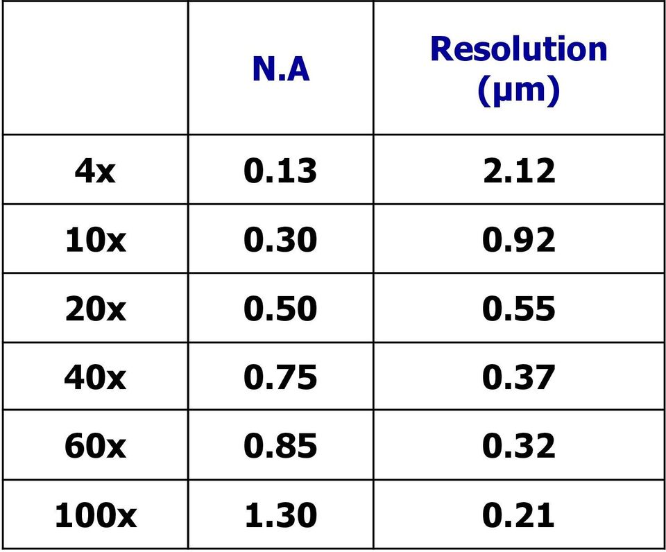 92 20x 0.50 0.55 40x 0.