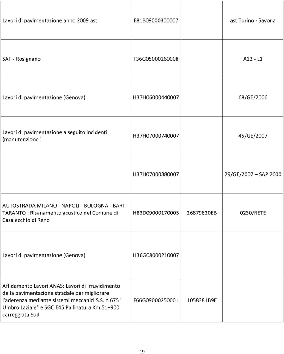 Risanamento acustico nel Comune di Casalecchio di Reno H83D09000170005 26879820EB 0230/RETE Lavori di pavimentazione (Genova) H36G08000210007 Affidamento Lavori ANAS: Lavori di