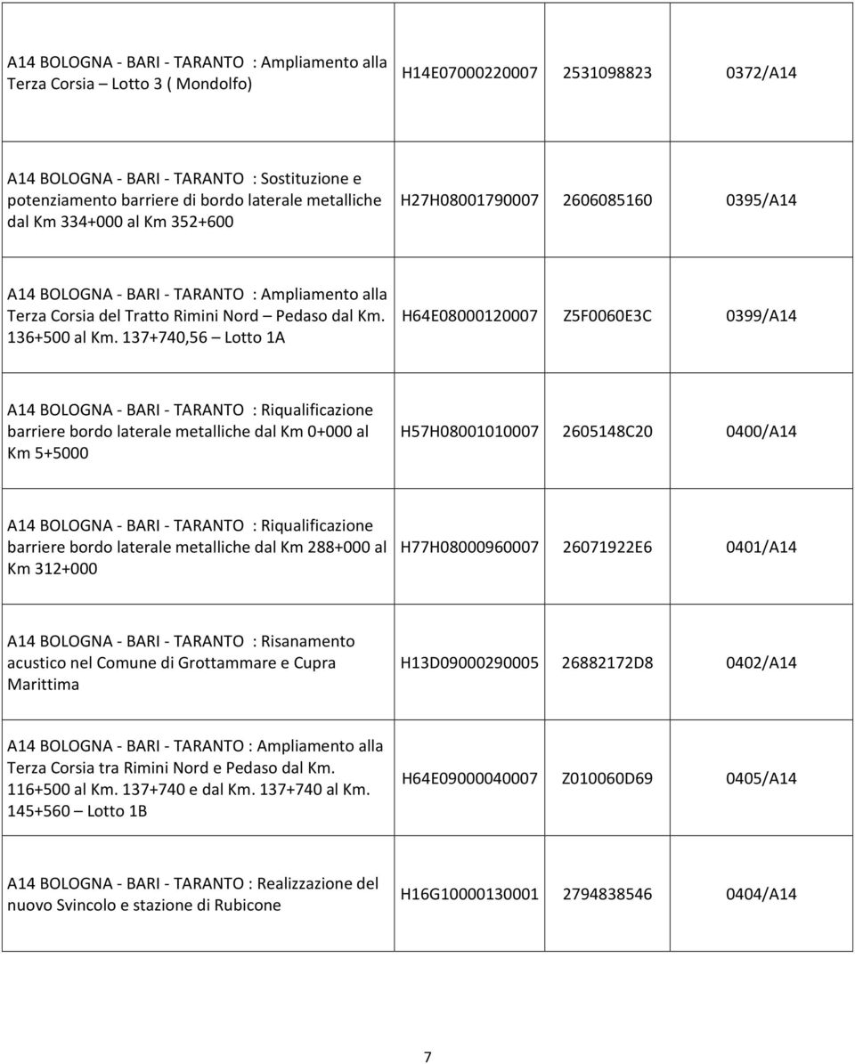 137+740,56 Lotto 1A H64E08000120007 Z5F0060E3C 0399/A14 A14 BOLOGNA - BARI - TARANTO : Riqualificazione barriere bordo laterale metalliche dal Km 0+000 al Km 5+5000 H57H08001010007 2605148C20