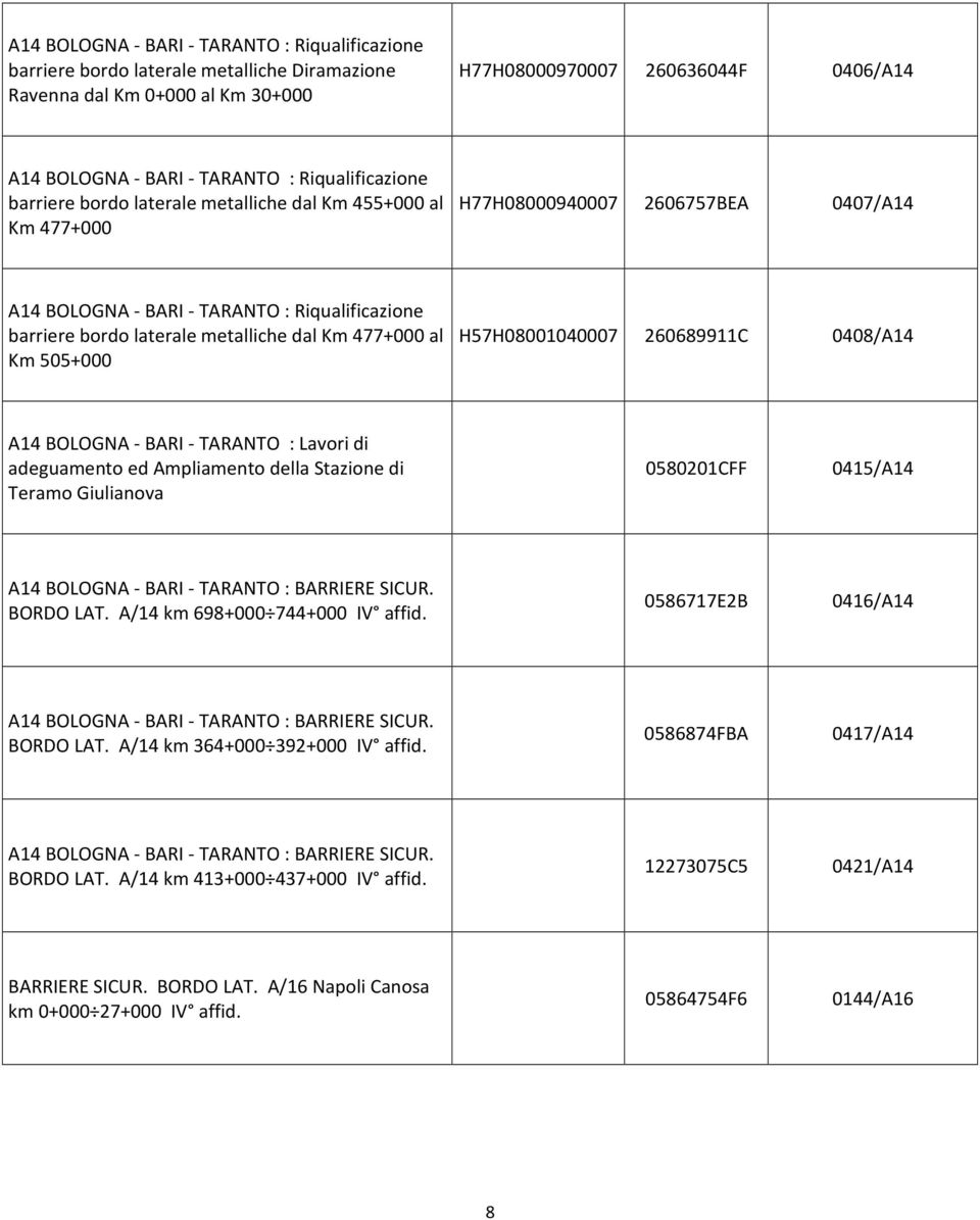 dal Km 477+000 al Km 505+000 H57H08001040007 260689911C 0408/A14 A14 BOLOGNA - BARI - TARANTO : Lavori di adeguamento ed Ampliamento della Stazione di Teramo Giulianova 0580201CFF 0415/A14 A14