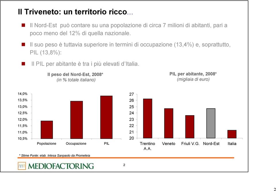 Il suo peso è tuttavia superiore in termini di occupazione (13,4%) e, soprattutto, PIL (13,8%): Il PIL per abitante è tra i più elevati d Italia.