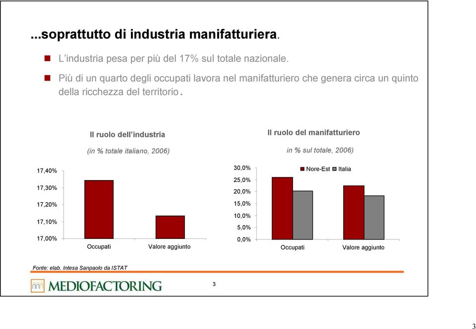 Il ruolo dell industria Il ruolo del manifatturiero (in % totale italiano, 2006) in % sul totale, 2006) 17,40% 30,0% Nore-Est
