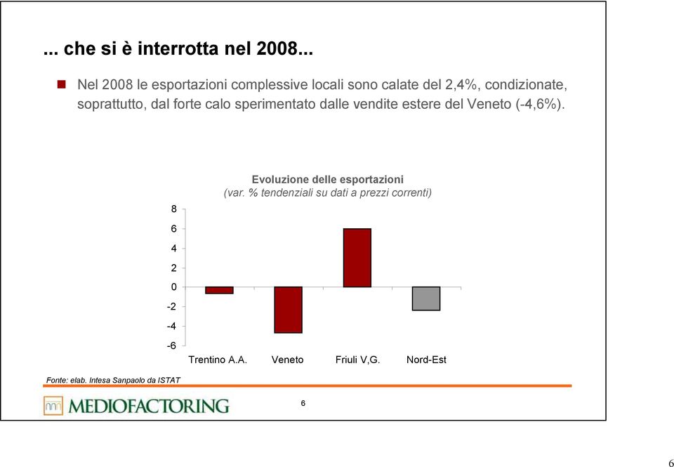 soprattutto, dal forte calo sperimentato dalle vendite estere del Veneto (-4,6%).