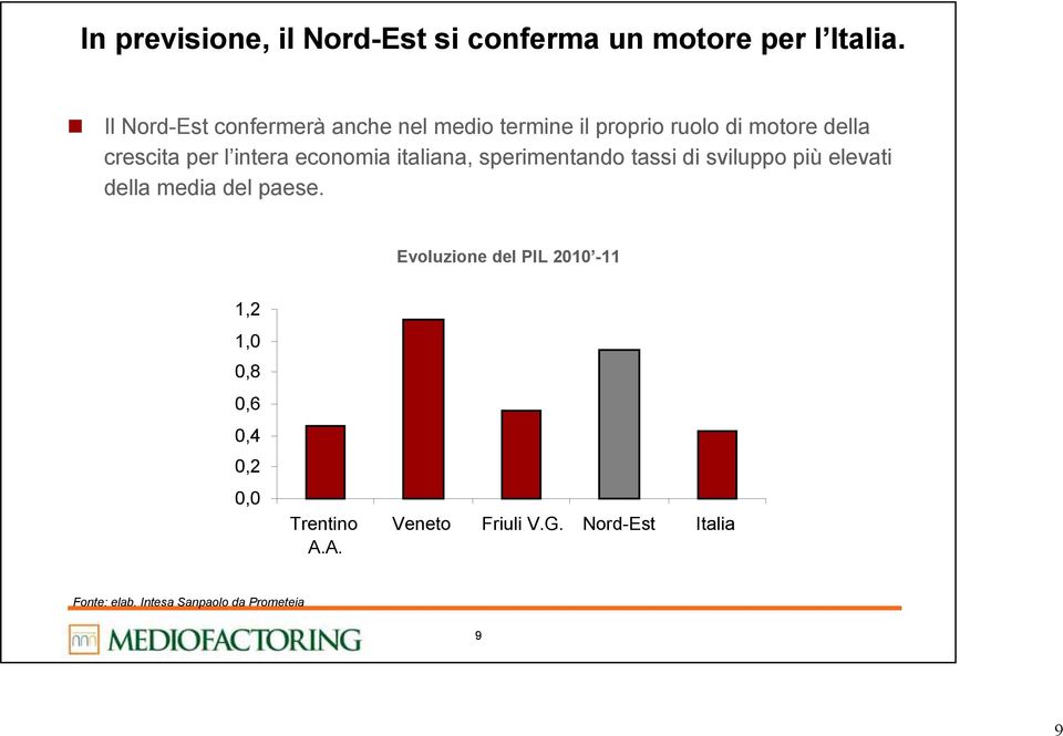 intera economia italiana, sperimentando tassi di sviluppo più elevati della media del paese.