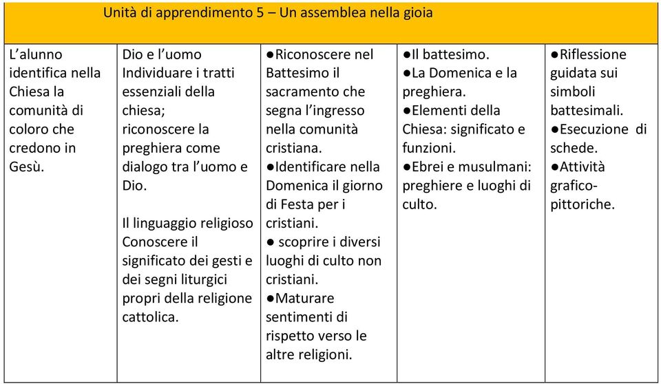 Il linguaggio religioso Conoscere il significato dei gesti e dei segni liturgici propri della religione cattolica.