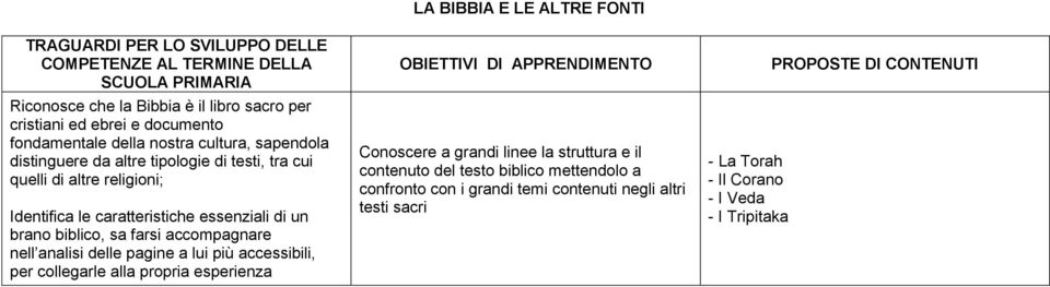 analisi delle pagine a lui più accessibili, per collegarle alla propria esperienza LA BIBBIA E LE ALTRE FONTI Conoscere a grandi linee la