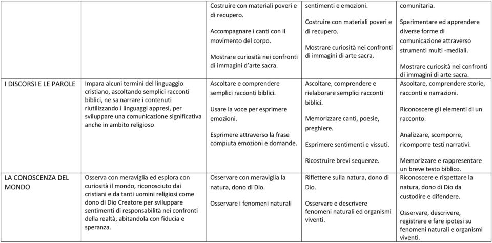 Mostrare curiosità nei confronti di immagini d arte sacra. Ascoltare e comprendere semplici racconti biblici. Usare la voce per esprimere emozioni.