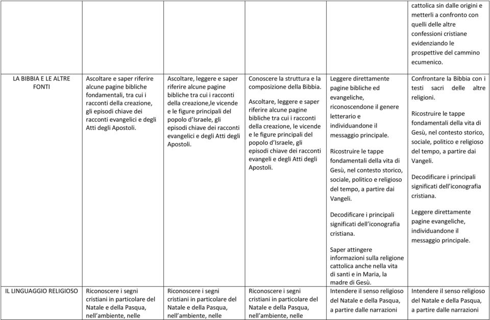 Ascoltare, leggere e saper riferire alcune pagine bibliche tra cui i racconti della creazione,le vicende e le figure principali del popolo d Israele, gli episodi chiave dei racconti evangelici e