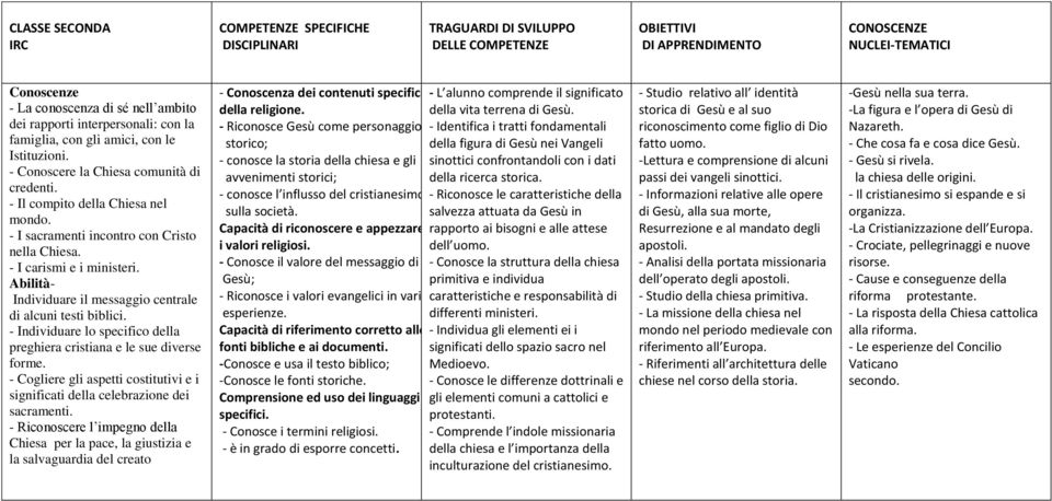 - I sacramenti incontro con Cristo nella Chiesa. - I carismi e i ministeri. Abilità- Individuare il messaggio centrale di alcuni testi biblici.