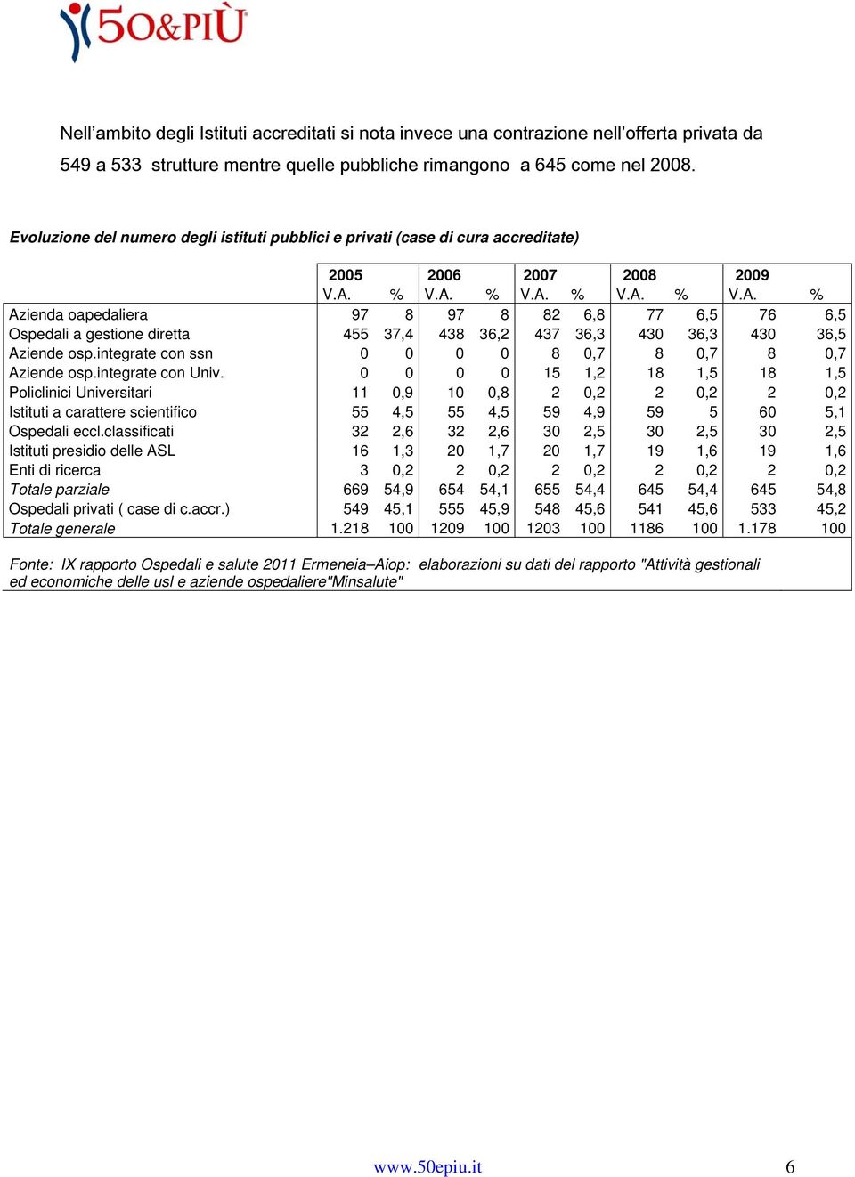 % V.A. % V.A. % V.A. % V.A. % Azienda oapedaliera 97 8 97 8 82 6,8 77 6,5 76 6,5 Ospedali a gestione diretta 455 37,4 438 36,2 437 36,3 430 36,3 430 36,5 Aziende osp.