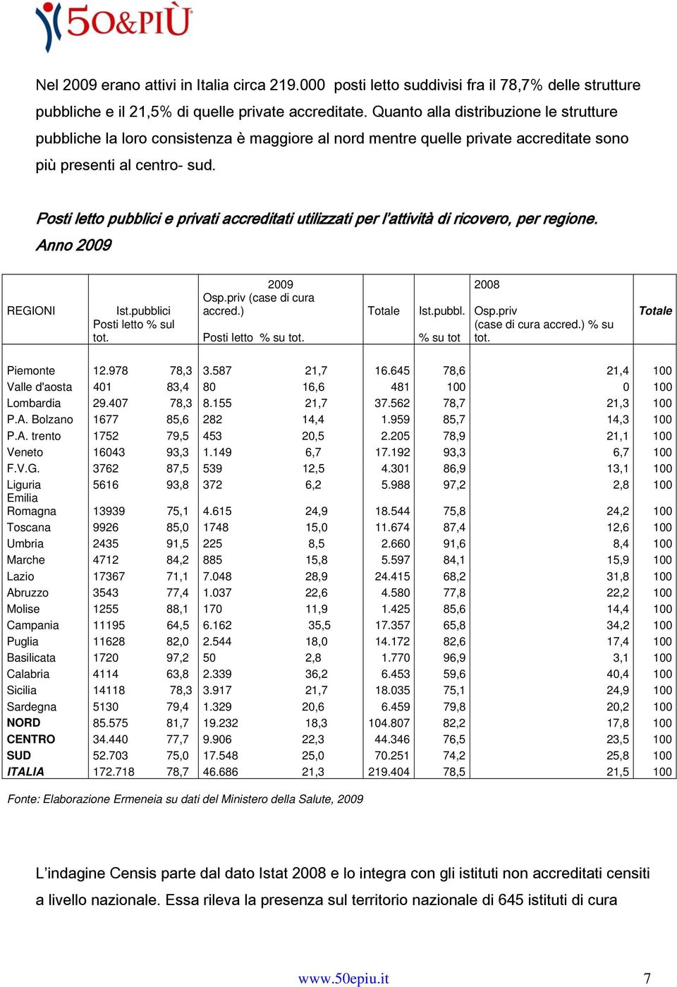 Posti letto pubblici e privati accreditati utilizzati per l attività di ricovero, per regione. Anno 2009 REGIONI 2009 2008 Osp.priv (case di cura Ist.pubblici accred.) Totale Ist.pubbl. Osp.priv Totale Posti letto % sul (case di cura accred.