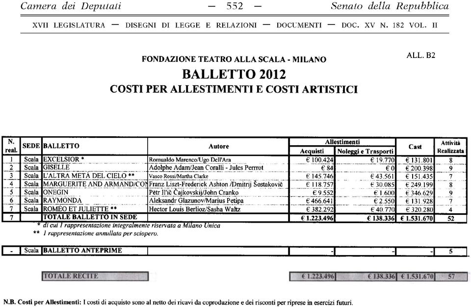 398 9 3 Scala L'ALTRA META DEL CIELO ** Vasco Rossi/Martha Clarke 145.746 43.561 151.435 7 4 Scala MARGUERITE AND ARMAND/COl Franz Liszt-Frederick Ashton /Dmitrij Sostakovii 118.757 30.085 249.