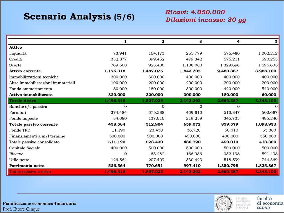 000 200.000 200.000 200.000 200.000 Fondo ammortamento 80.000 180.000 300.000 420.000 540.000 Attivo immobilizzato 320.000 320.000 300.000 180.000 60.000 Totale Attivo 1.496.318 1.807.025 2.143.202 2.