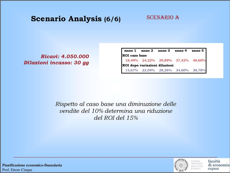 18,49% 24,22% 29,89% 37,42% 40,60% ROI dopo variazioni dilazioni 15,67% 22,04%