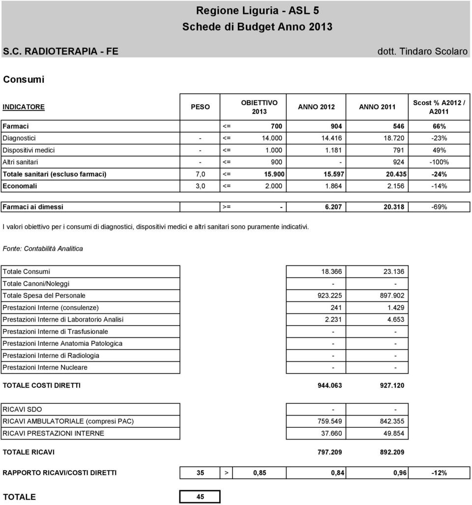 156-14% Farmaci ai dimessi >= - 6.207 20.318-69% I valori obiettivo per i consumi di diagnostici, dispositivi medici e altri sanitari sono puramente indicativi.