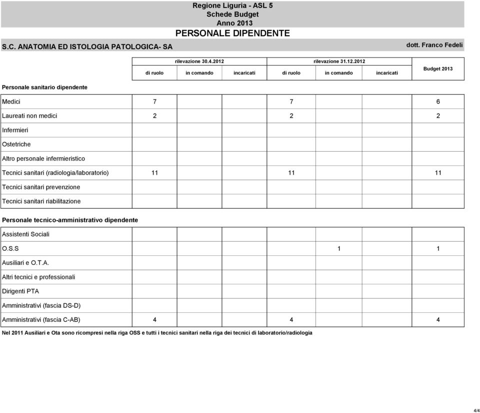 Franco Fedeli Budget 2013 Personale sanitario dipendente Medici 7 7 6 Laureati non medici 2 2 2 Infermieri Ostetriche Altro personale infermieristico Tecnici sanitari (radiologia/laboratorio) 11 11