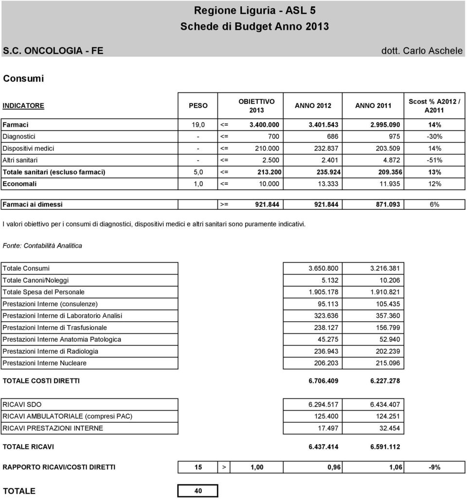 356 13% Economali 1,0 <= 10.000 13.333 11.935 12% Farmaci ai dimessi >= 921.844 921.844 871.