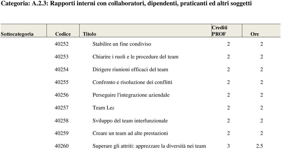 Chiarire i ruoli e le procedure del team 2 2 40254 Dirigere riunioni efficaci del team 2 2 40255 Confronto e risoluzione dei